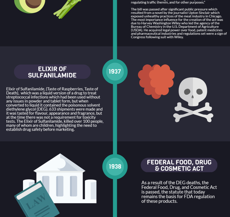 The History Of Pharmacovigilance Infographic